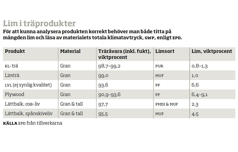 tabell över lim i träprodukter